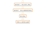 事業(yè)單位法人證、組織機(jī)構(gòu)代碼證、 法人身份證復(fù)印件、法人簽章、 法人私章使用流程