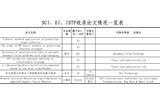 SCI、EI、ISTP收錄論文情況一覽表（后附原文swf格式）