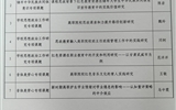 關(guān)于擬推薦甘肅省教育科學“十四五”規(guī)劃2023年度專項課題名單的公示